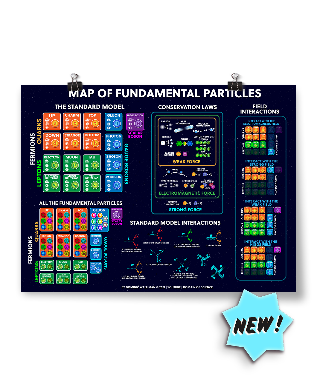 Map of Fundamental Particles