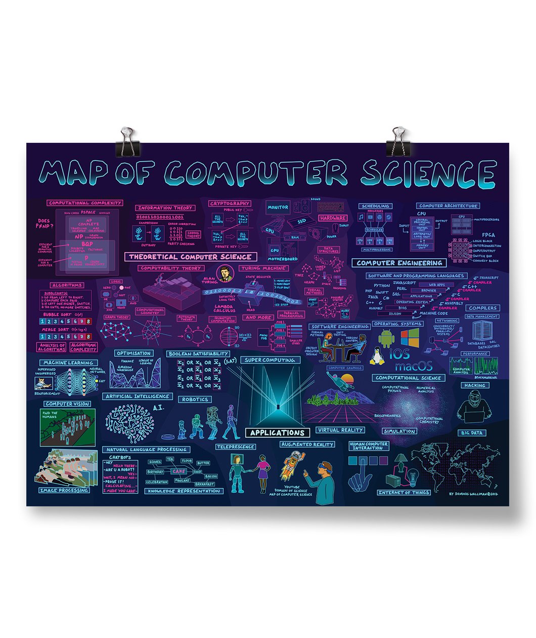 Map Of Computer Science Poster