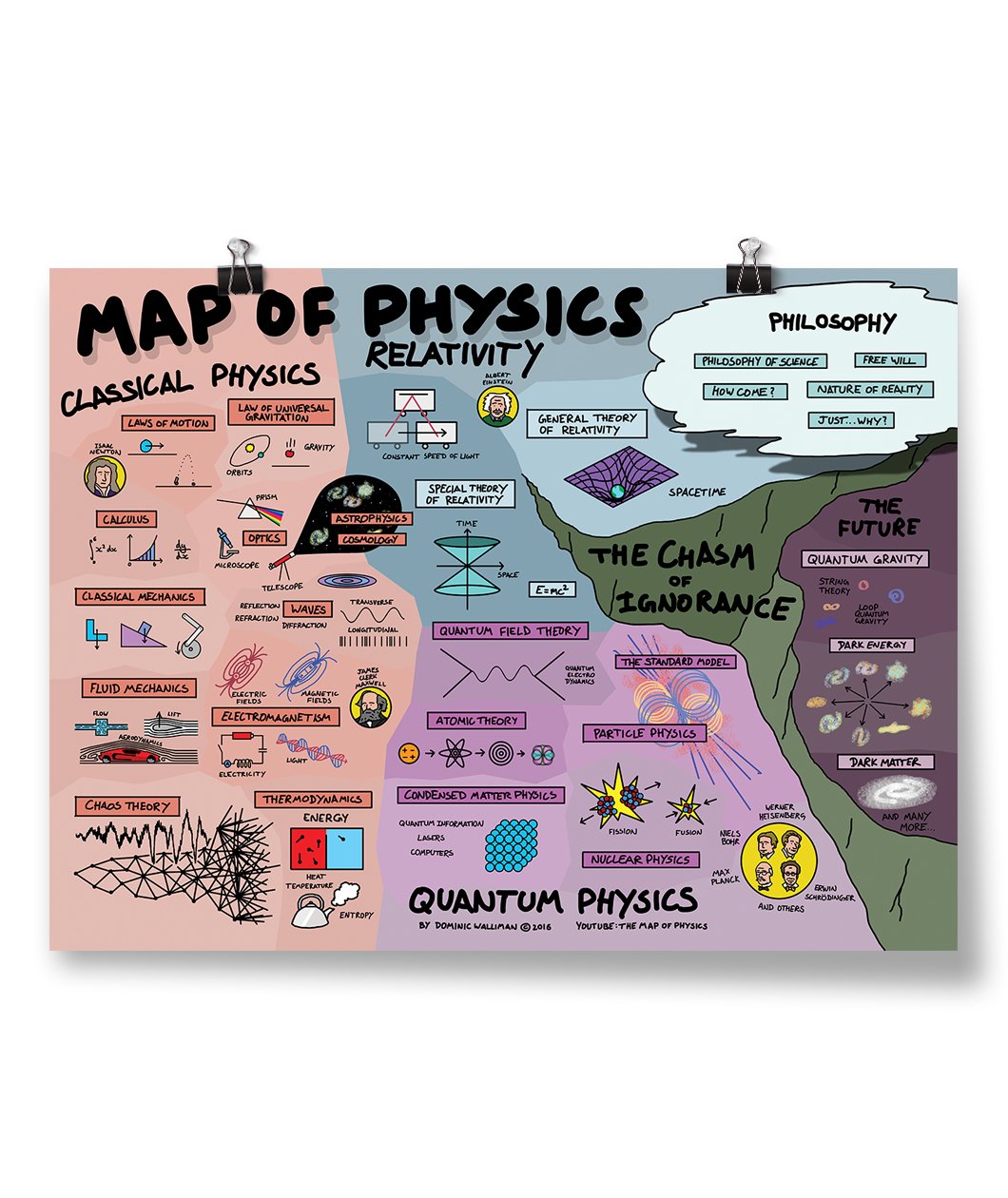 Map of Physics Poster